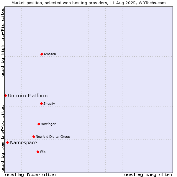 Market position of Namespace vs. Unicorn Platform