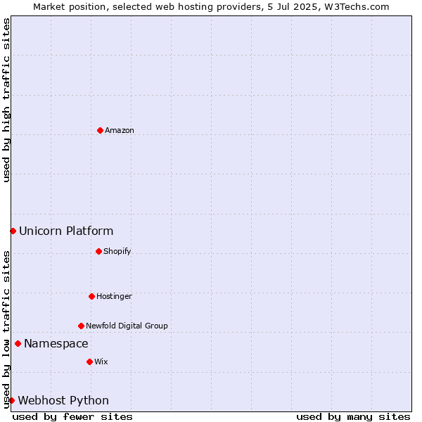 Market position of Namespace vs. Unicorn Platform vs. Webhost Python