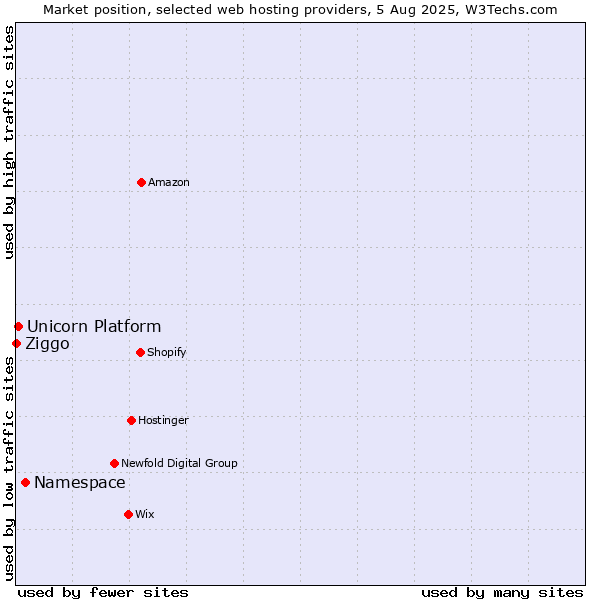 Market position of Namespace vs. Unicorn Platform vs. Ziggo