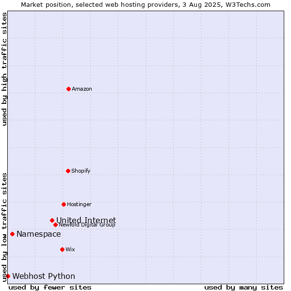 Market position of United Internet vs. Namespace vs. Webhost Python