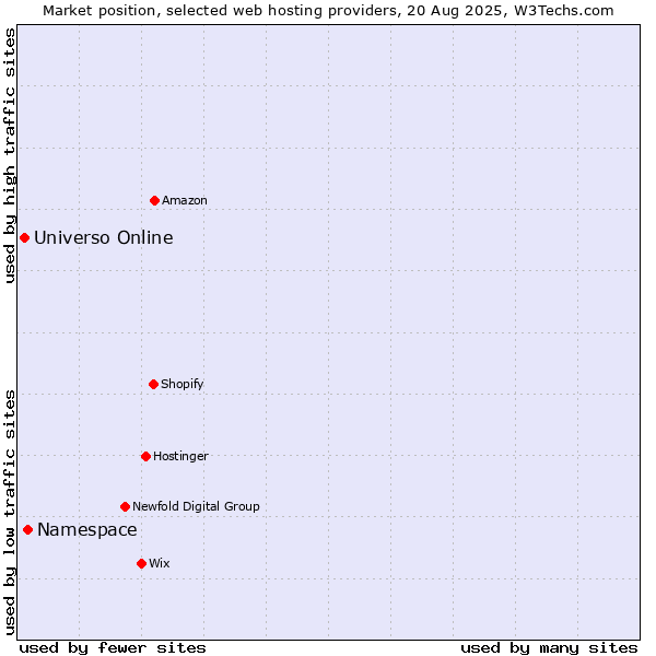 Market position of Namespace vs. Universo Online