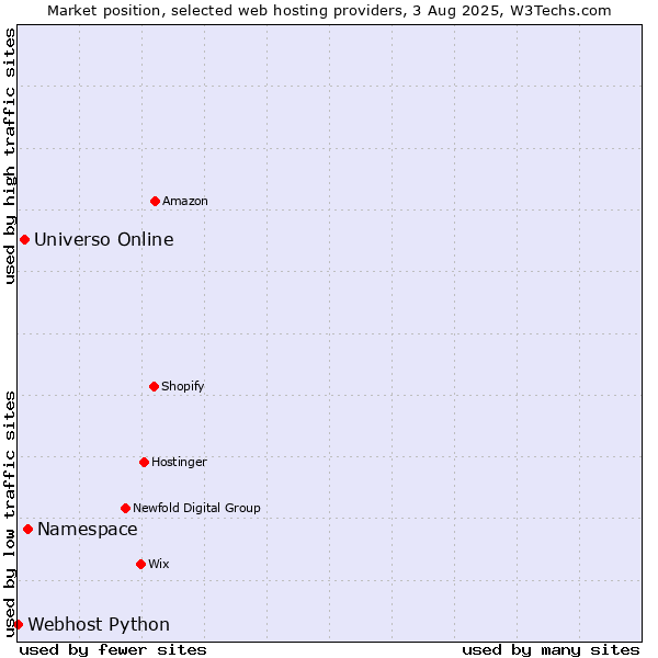 Market position of Namespace vs. Universo Online vs. Webhost Python