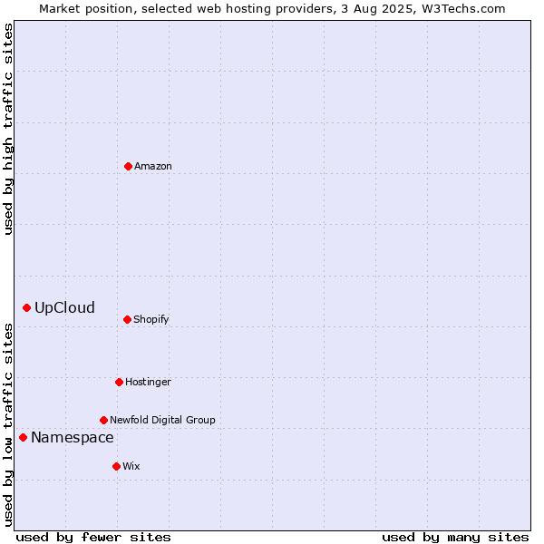 Market position of UpCloud vs. Namespace