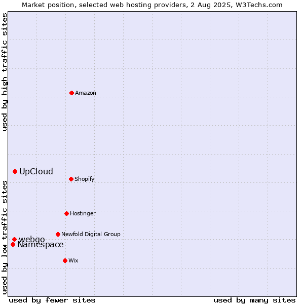 Market position of UpCloud vs. webgo vs. Namespace