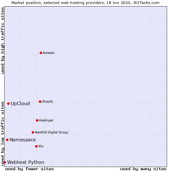 Market position of UpCloud vs. Namespace vs. Webhost Python