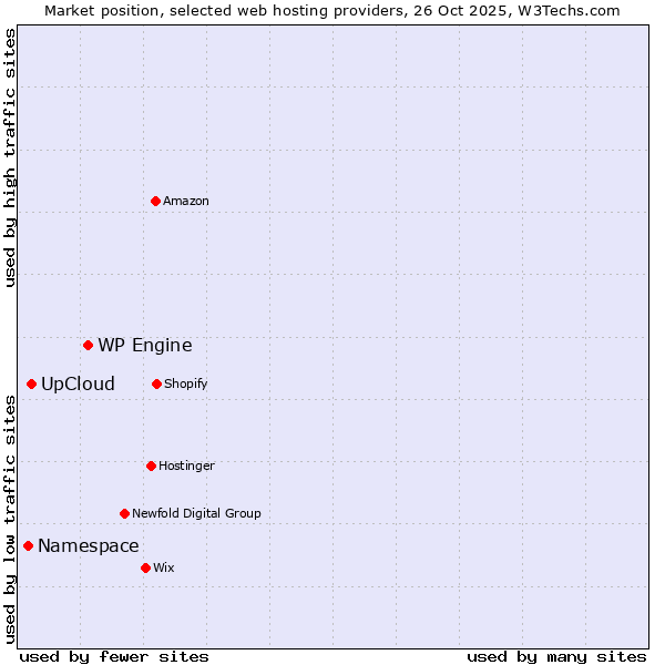Market position of WP Engine vs. UpCloud vs. Namespace