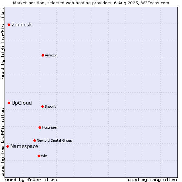 Market position of UpCloud vs. Zendesk vs. Namespace