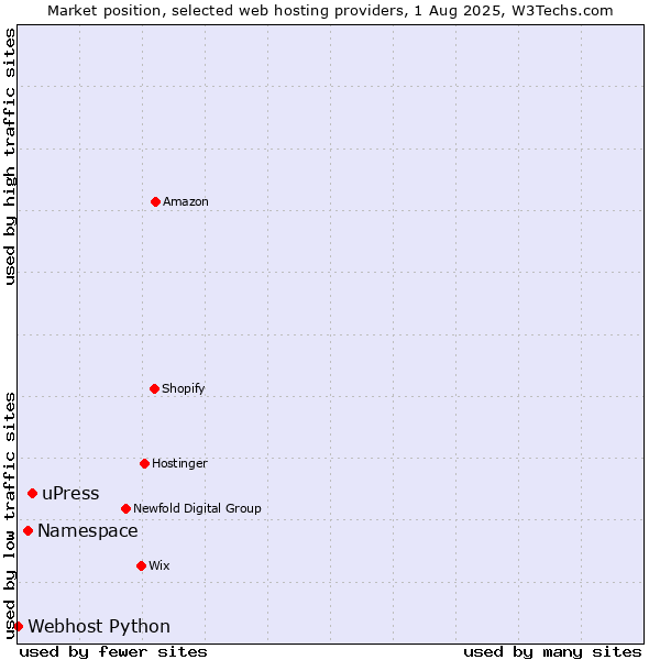 Market position of uPress vs. Namespace vs. Webhost Python
