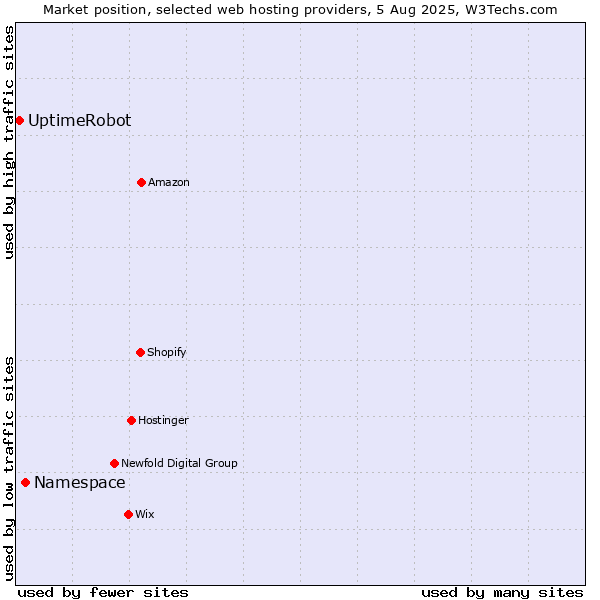 Market position of Namespace vs. UptimeRobot