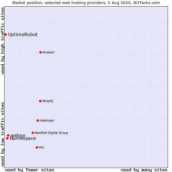 Market position of webgo vs. Namespace vs. UptimeRobot