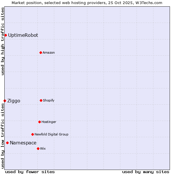 Market position of Namespace vs. UptimeRobot vs. Ziggo