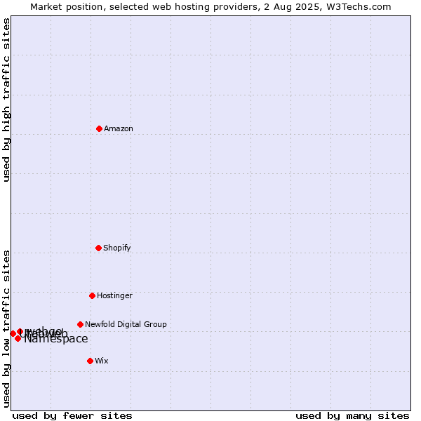 Market position of webgo vs. Namespace vs. Utabweb