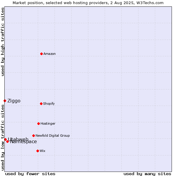 Market position of Namespace vs. Utabweb vs. Ziggo