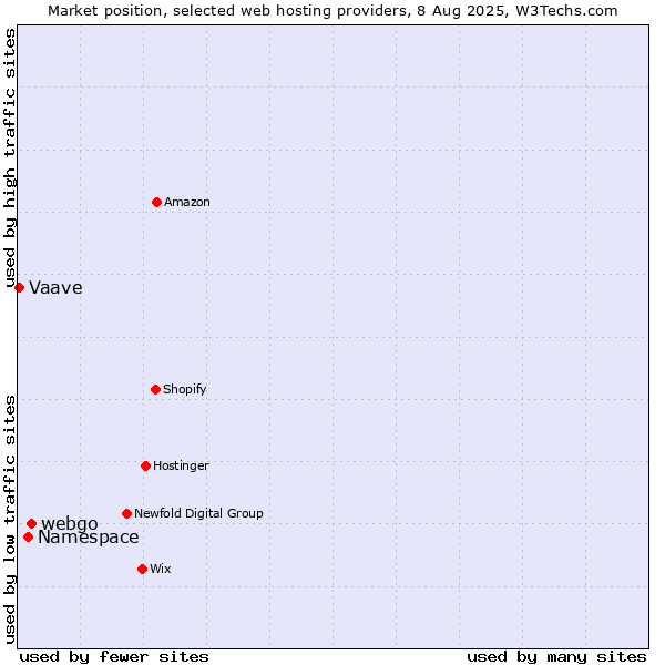 Market position of webgo vs. Namespace vs. Vaave