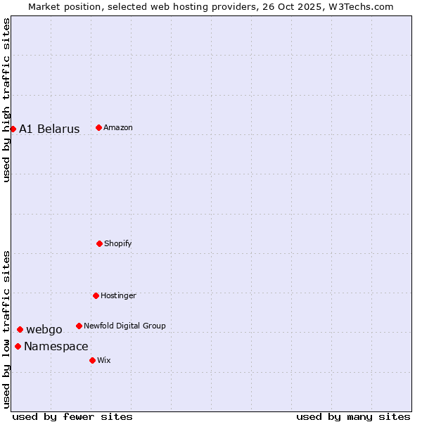 Market position of webgo vs. Namespace vs. A1 Belarus