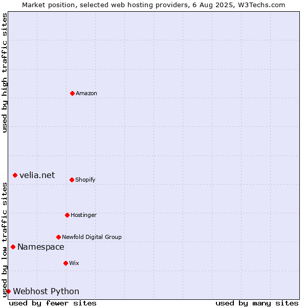 Market position of velia.net vs. Namespace vs. Webhost Python