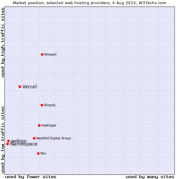Market position of Vercel vs. webgo vs. Namespace