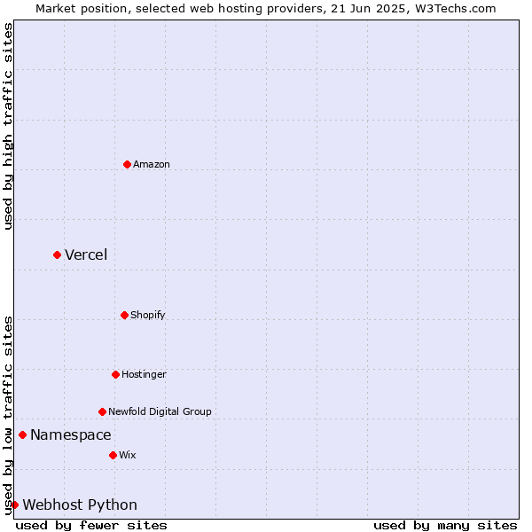 Market position of Vercel vs. Namespace vs. Webhost Python