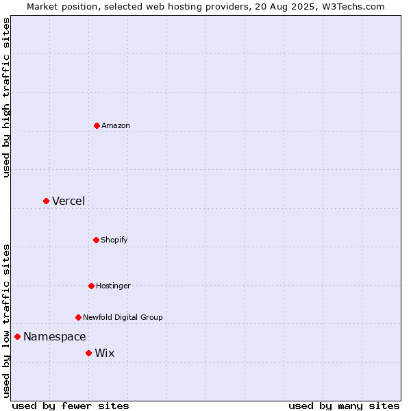 Market position of Wix vs. Vercel vs. Namespace
