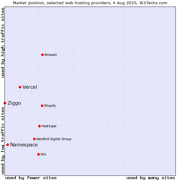 Market position of Vercel vs. Namespace vs. Ziggo