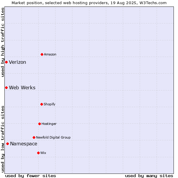 Market position of Namespace vs. Web Werks vs. Verizon