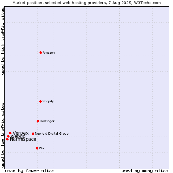 Market position of Verpex vs. webgo vs. Namespace