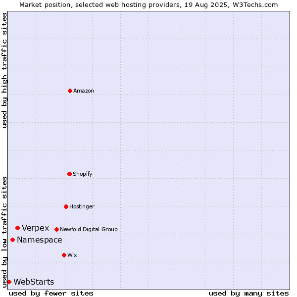 Market position of Verpex vs. Namespace vs. WebStarts