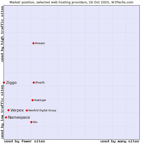 Market position of Verpex vs. Namespace vs. Ziggo