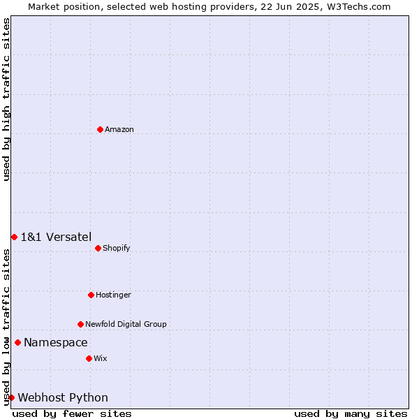 Market position of Namespace vs. 1&1 Versatel vs. Webhost Python