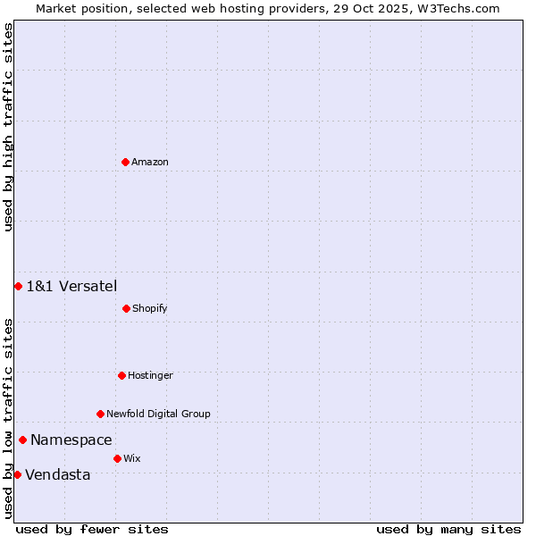 Market position of Namespace vs. 1&1 Versatel vs. Vendasta