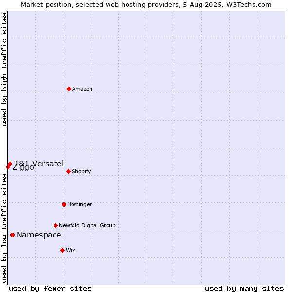 Market position of Namespace vs. 1&1 Versatel vs. Ziggo