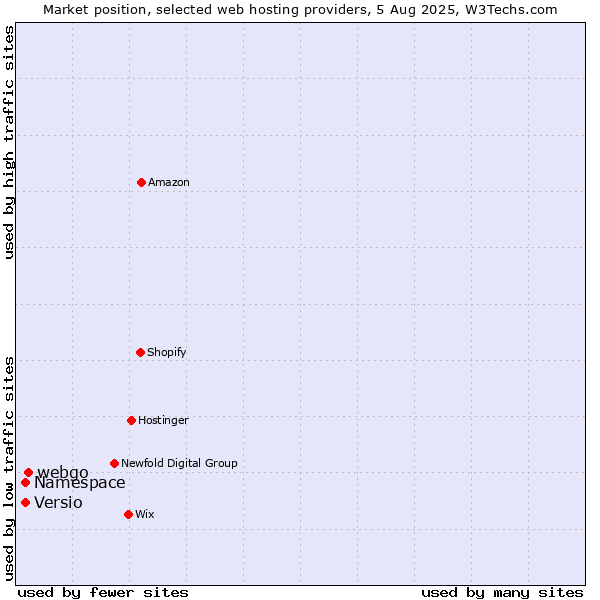 Market position of webgo vs. Namespace vs. Versio