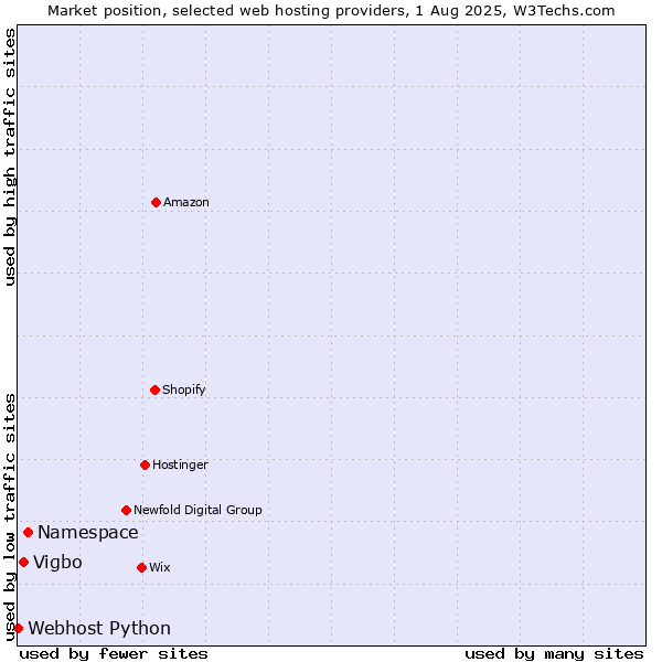Market position of Namespace vs. Vigbo vs. Webhost Python
