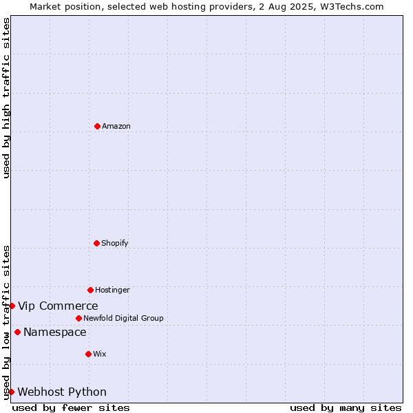 Market position of Namespace vs. Vip Commerce vs. Webhost Python
