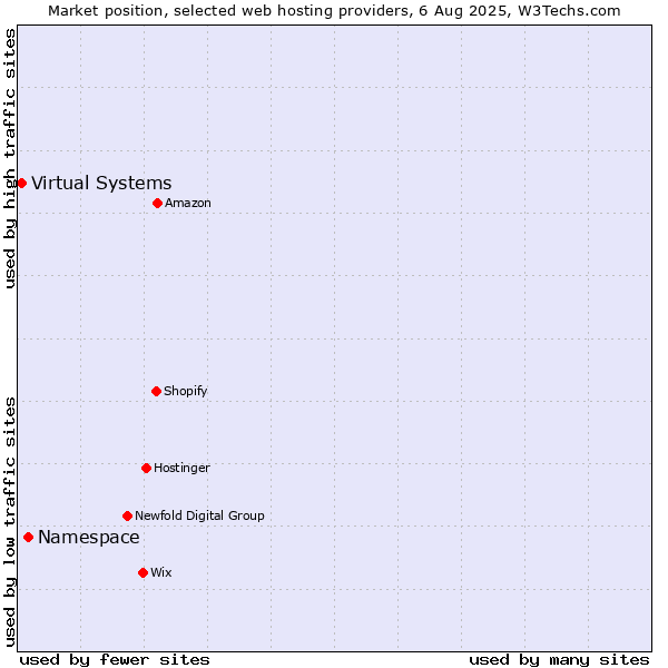 Market position of Namespace vs. Virtual Systems