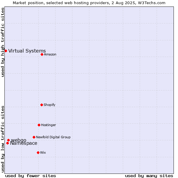 Market position of webgo vs. Namespace vs. Virtual Systems