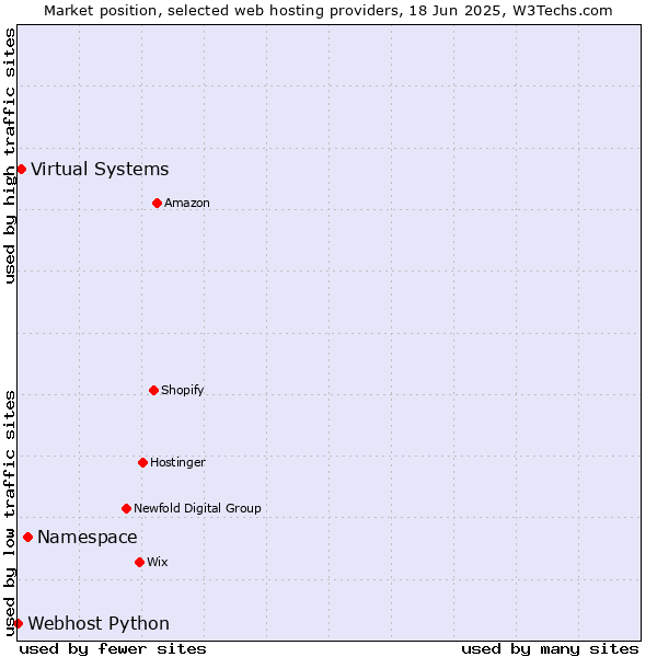 Market position of Namespace vs. Virtual Systems vs. Webhost Python