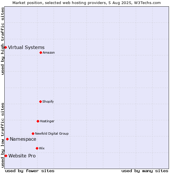 Market position of Namespace vs. Website Pro vs. Virtual Systems