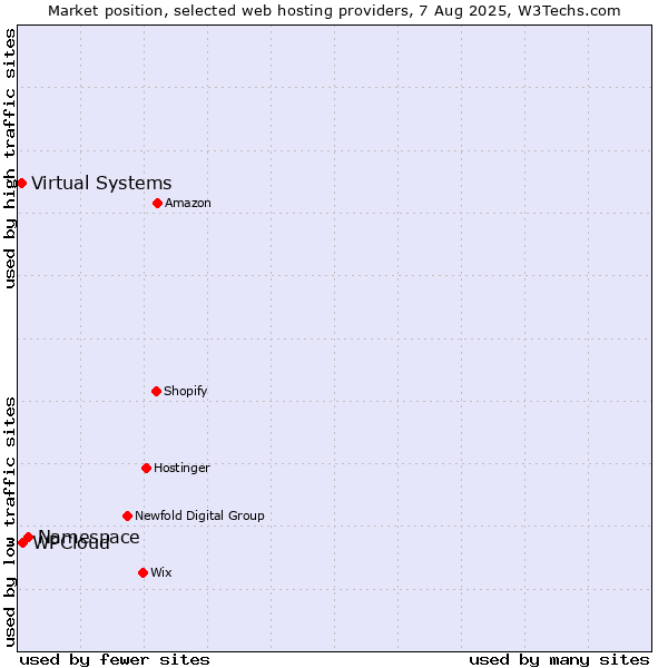 Market position of Namespace vs. WPCloud vs. Virtual Systems