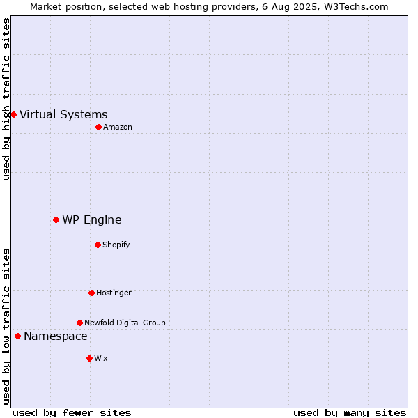 Market position of WP Engine vs. Namespace vs. Virtual Systems