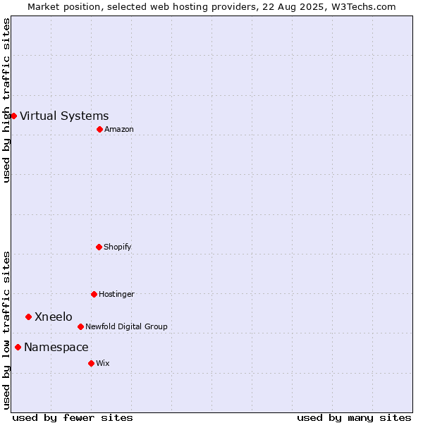 Market position of Xneelo vs. Namespace vs. Virtual Systems