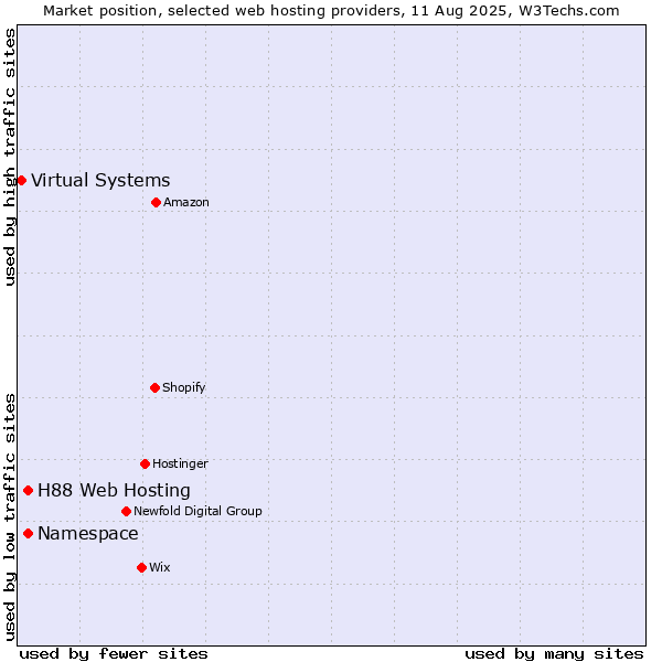 Market position of Namespace vs. H88 Web Hosting vs. Virtual Systems