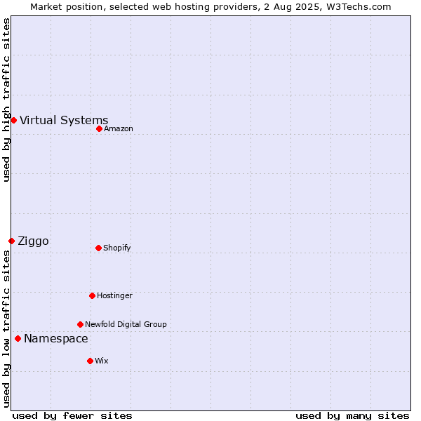 Market position of Namespace vs. Virtual Systems vs. Ziggo