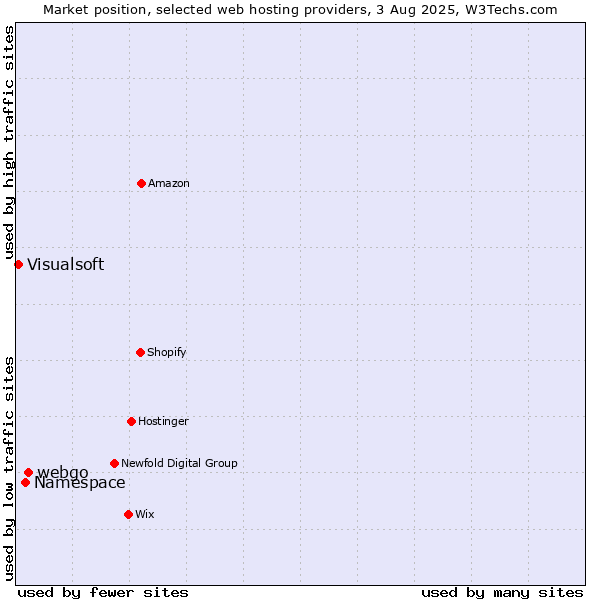 Market position of webgo vs. Namespace vs. Visualsoft