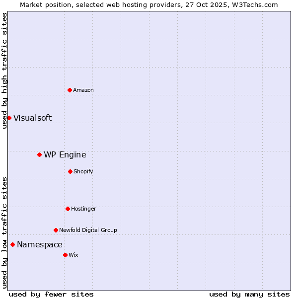 Market position of WP Engine vs. Namespace vs. Visualsoft