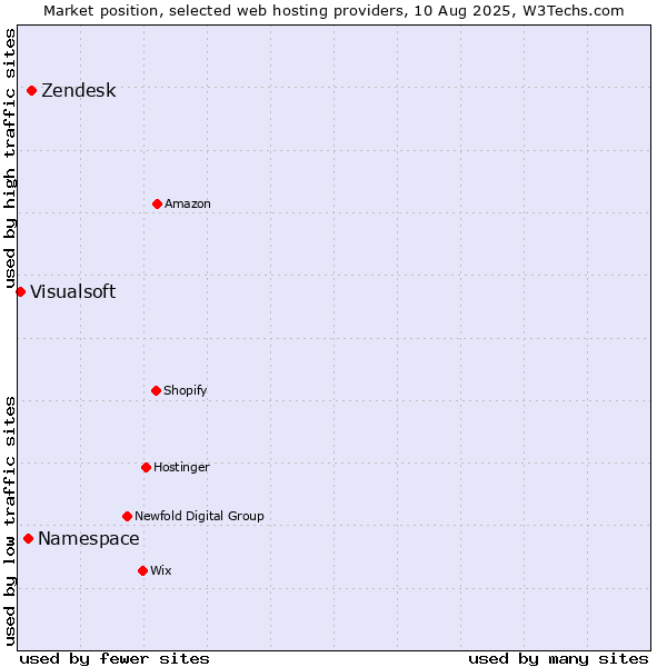 Market position of Zendesk vs. Namespace vs. Visualsoft
