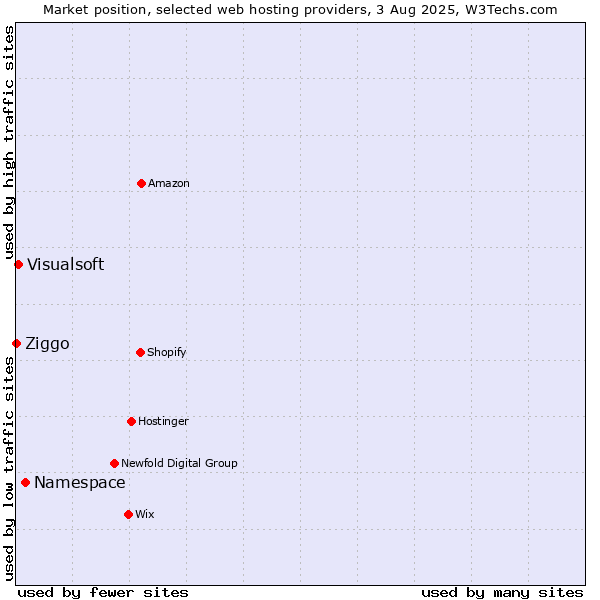 Market position of Namespace vs. Visualsoft vs. Ziggo