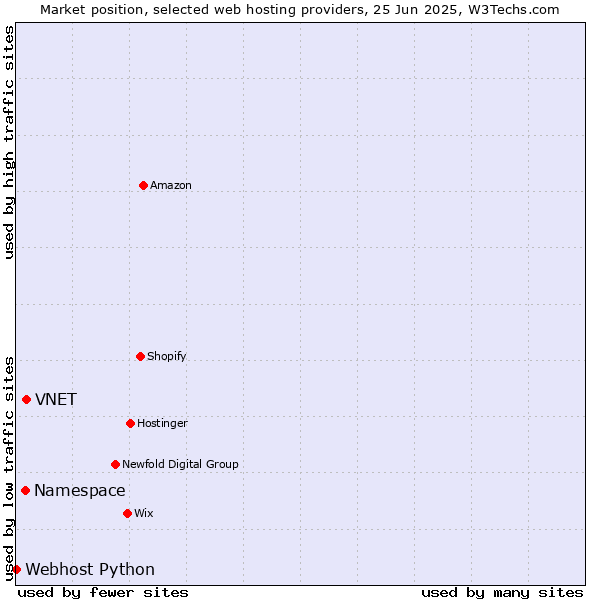 Market position of VNET vs. Namespace vs. Webhost Python