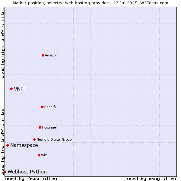 Market position of VNPT vs. Namespace vs. Webhost Python