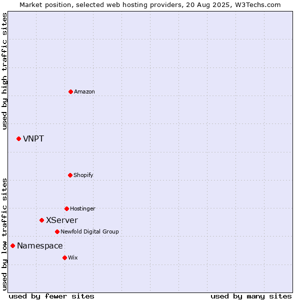Market position of XServer vs. VNPT vs. Namespace